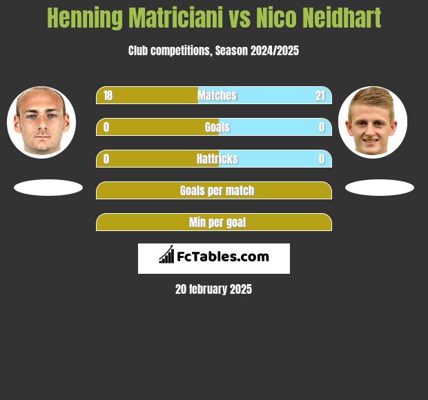 Henning Matriciani vs Nico Neidhart h2h player stats