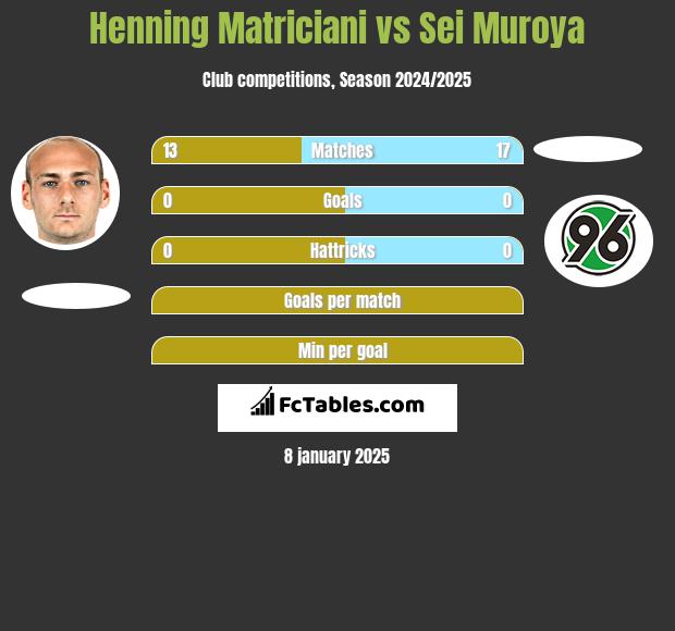 Henning Matriciani vs Sei Muroya h2h player stats