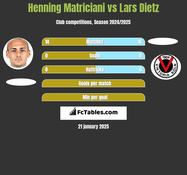 Henning Matriciani vs Lars Dietz h2h player stats