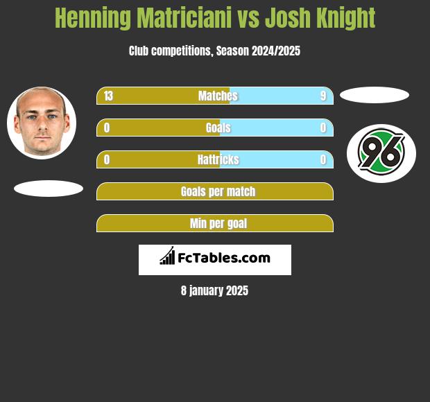 Henning Matriciani vs Josh Knight h2h player stats