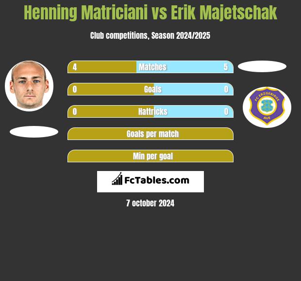 Henning Matriciani vs Erik Majetschak h2h player stats