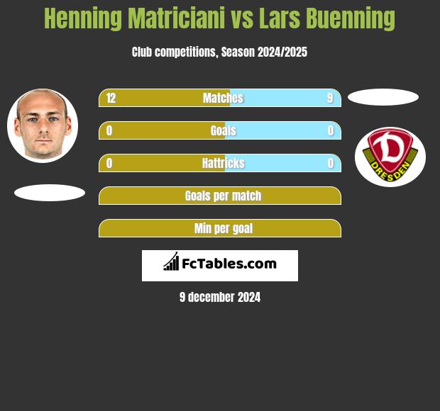 Henning Matriciani vs Lars Buenning h2h player stats