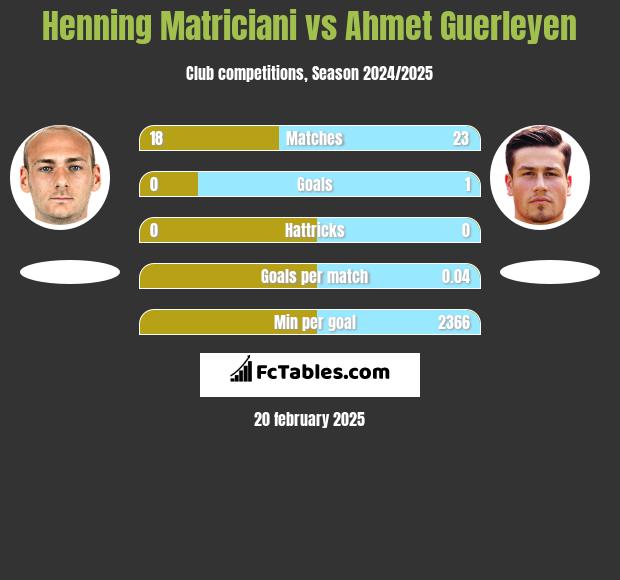 Henning Matriciani vs Ahmet Guerleyen h2h player stats