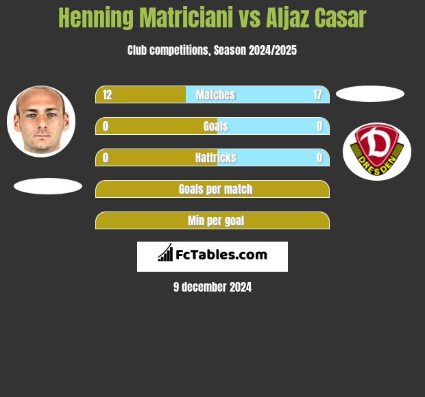 Henning Matriciani vs Aljaz Casar h2h player stats