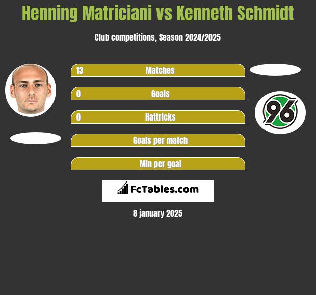 Henning Matriciani vs Kenneth Schmidt h2h player stats