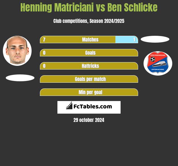 Henning Matriciani vs Ben Schlicke h2h player stats