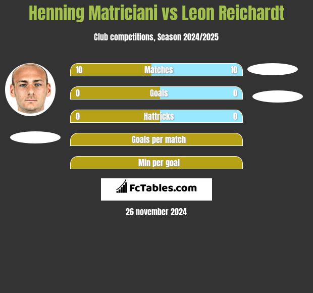 Henning Matriciani vs Leon Reichardt h2h player stats