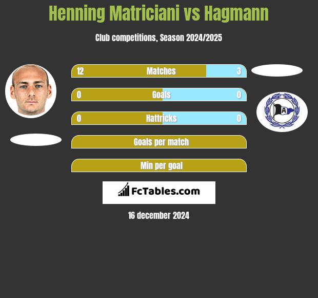 Henning Matriciani vs Hagmann h2h player stats