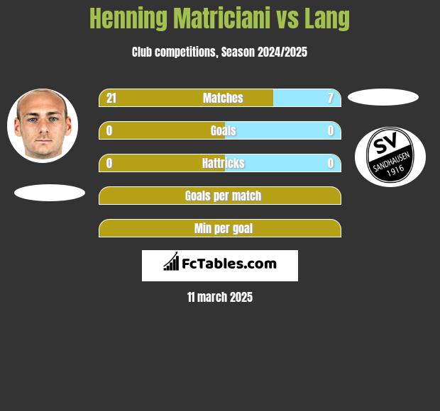 Henning Matriciani vs Lang h2h player stats