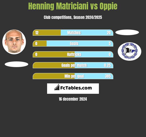 Henning Matriciani vs Oppie h2h player stats