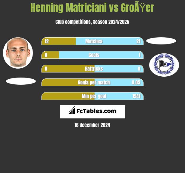 Henning Matriciani vs GroÃŸer h2h player stats