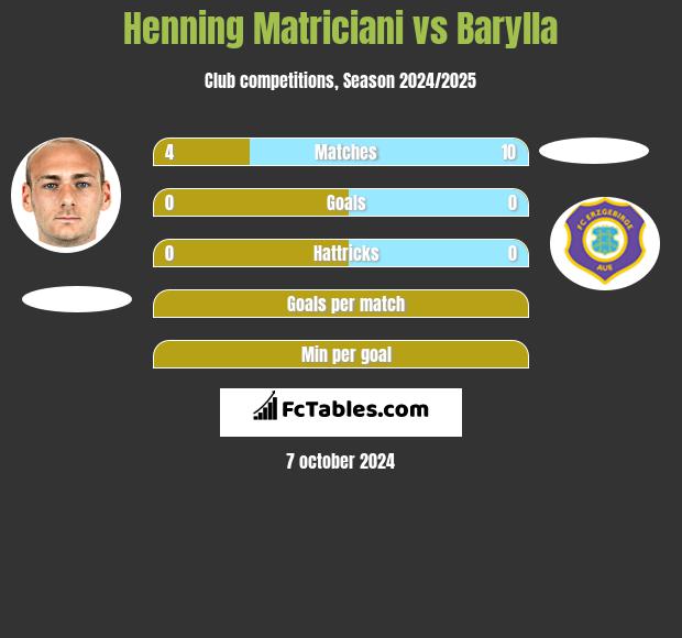 Henning Matriciani vs Barylla h2h player stats