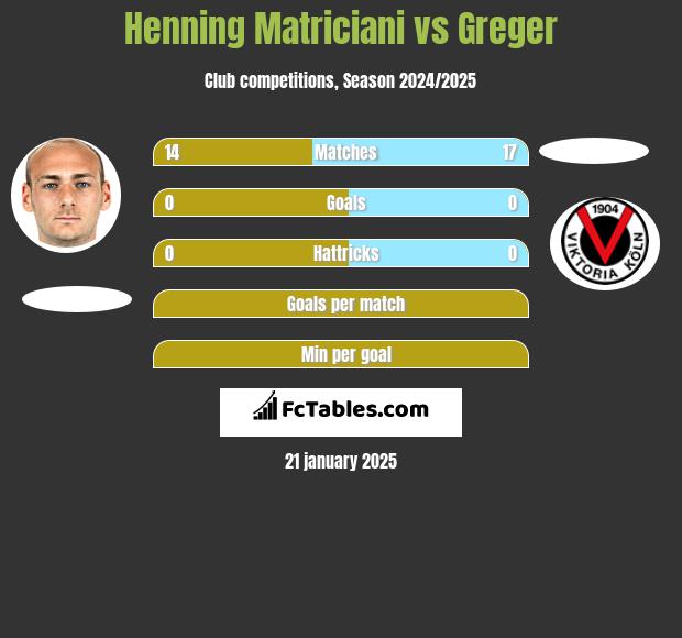 Henning Matriciani vs Greger h2h player stats