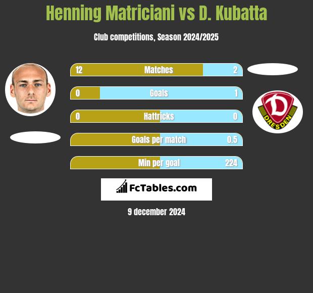 Henning Matriciani vs D. Kubatta h2h player stats