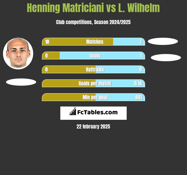 Henning Matriciani vs L. Wilhelm h2h player stats