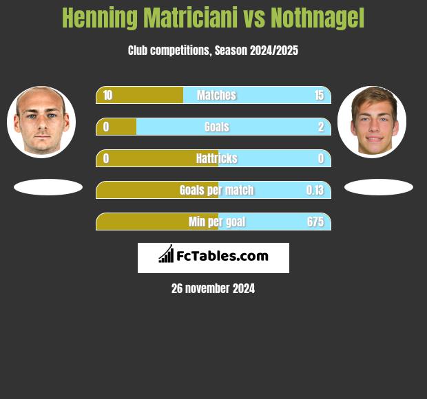 Henning Matriciani vs Nothnagel h2h player stats