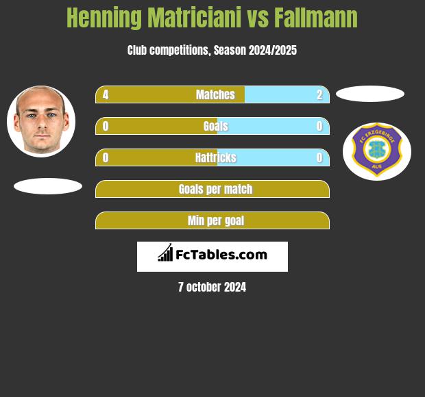 Henning Matriciani vs Fallmann h2h player stats