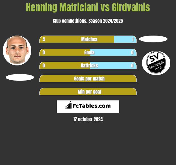 Henning Matriciani vs Girdvainis h2h player stats