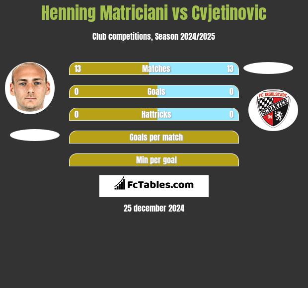 Henning Matriciani vs Cvjetinovic h2h player stats