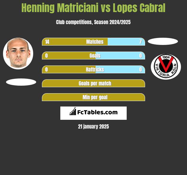 Henning Matriciani vs Lopes Cabral h2h player stats