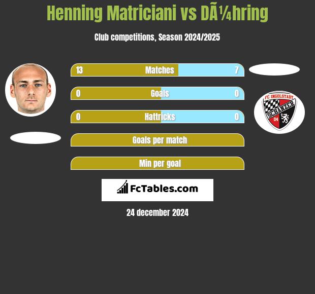 Henning Matriciani vs DÃ¼hring h2h player stats