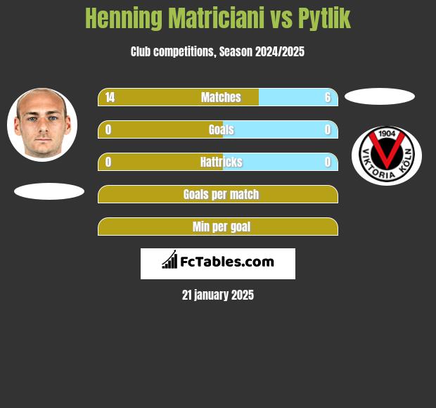 Henning Matriciani vs Pytlik h2h player stats