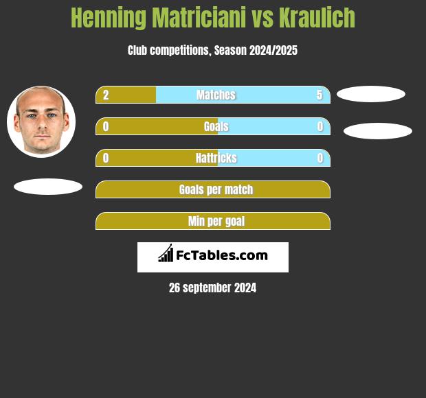 Henning Matriciani vs Kraulich h2h player stats