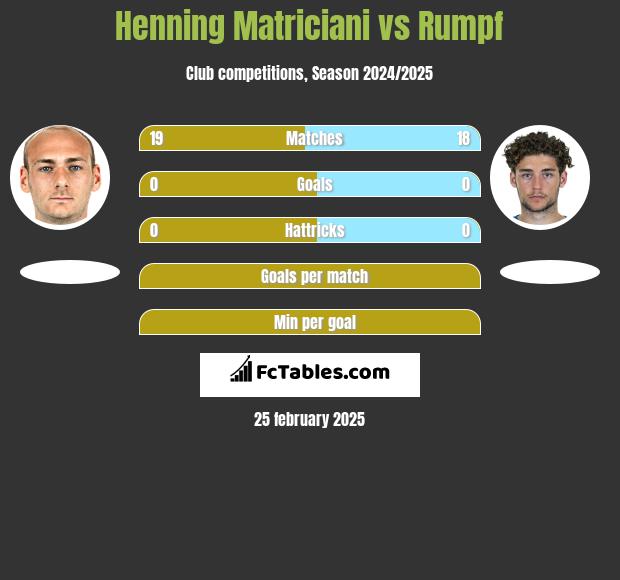 Henning Matriciani vs Rumpf h2h player stats