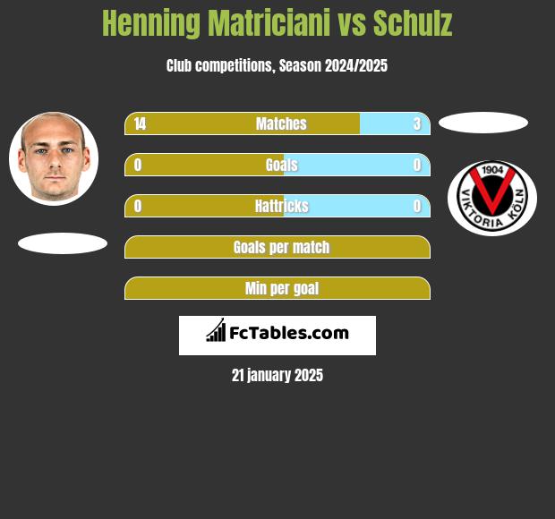 Henning Matriciani vs Schulz h2h player stats