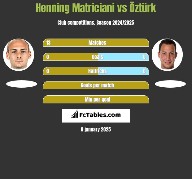 Henning Matriciani vs Öztürk h2h player stats