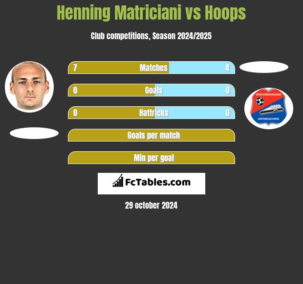 Henning Matriciani vs Hoops h2h player stats