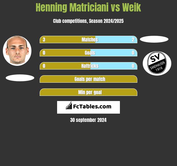 Henning Matriciani vs Weik h2h player stats