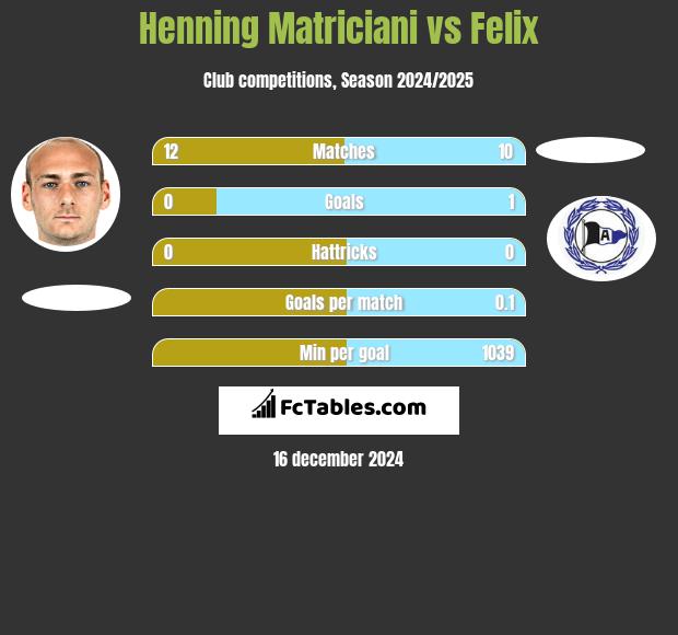 Henning Matriciani vs Felix h2h player stats