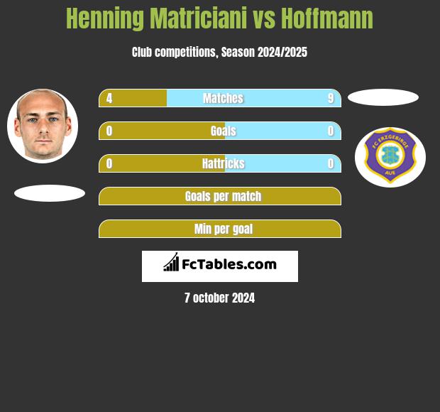 Henning Matriciani vs Hoffmann h2h player stats