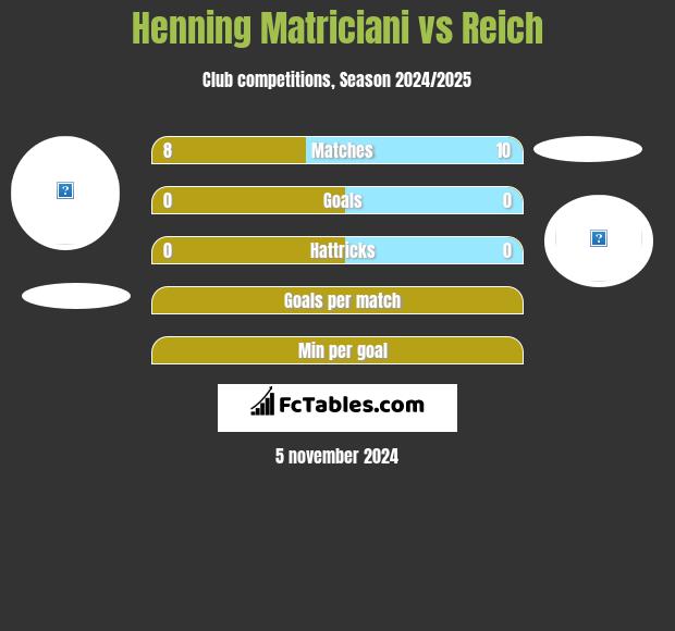 Henning Matriciani vs Reich h2h player stats