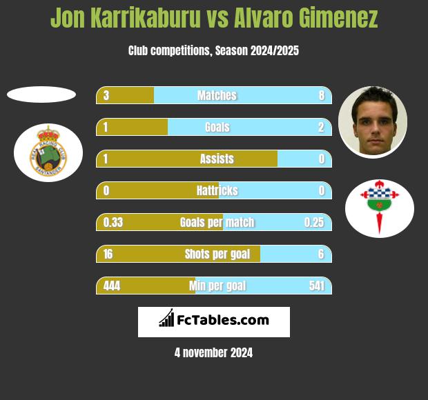 Jon Karrikaburu vs Alvaro Gimenez h2h player stats