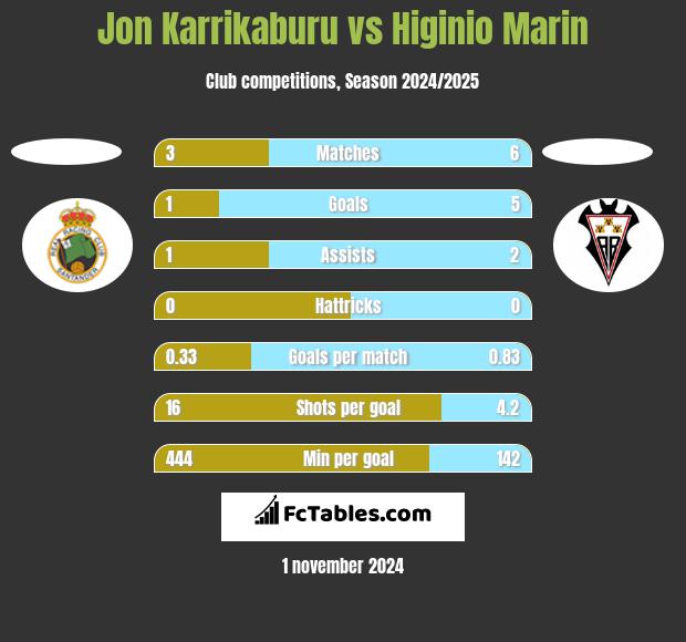 Jon Karrikaburu vs Higinio Marin h2h player stats