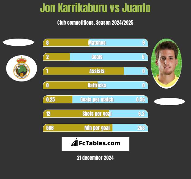 Jon Karrikaburu vs Juanto h2h player stats