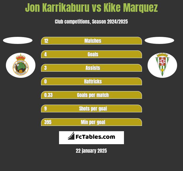 Jon Karrikaburu vs Kike Marquez h2h player stats