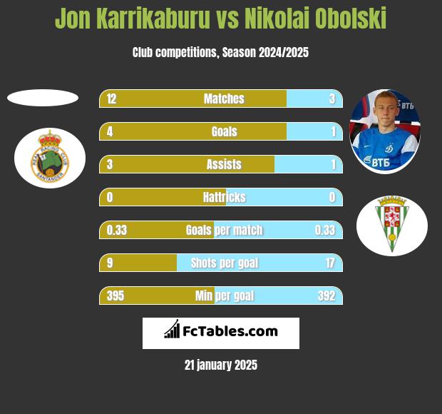 Jon Karrikaburu vs Nikolai Obolski h2h player stats