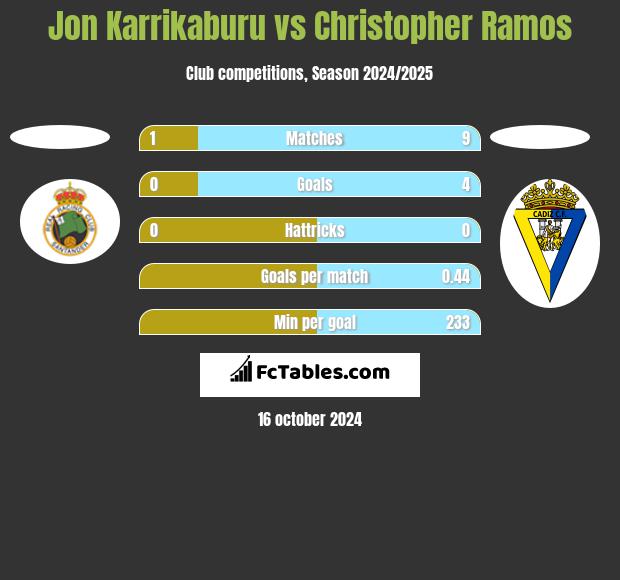 Jon Karrikaburu vs Christopher Ramos h2h player stats