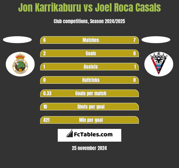 Jon Karrikaburu vs Joel Roca Casals h2h player stats