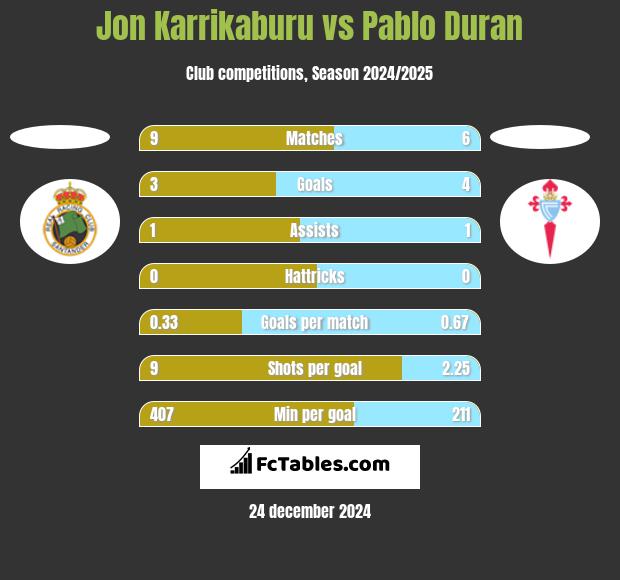 Jon Karrikaburu vs Pablo Duran h2h player stats