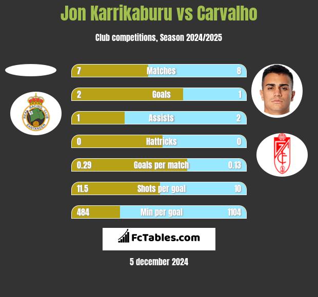 Jon Karrikaburu vs Carvalho h2h player stats