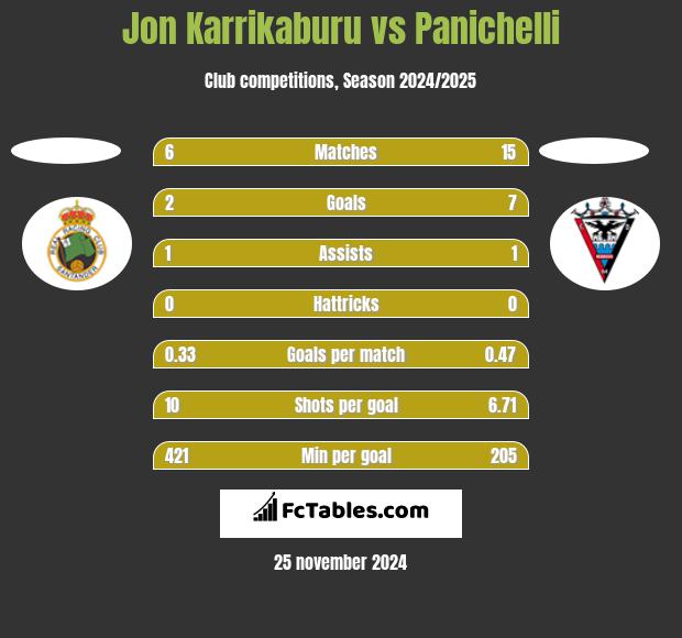 Jon Karrikaburu vs Panichelli h2h player stats