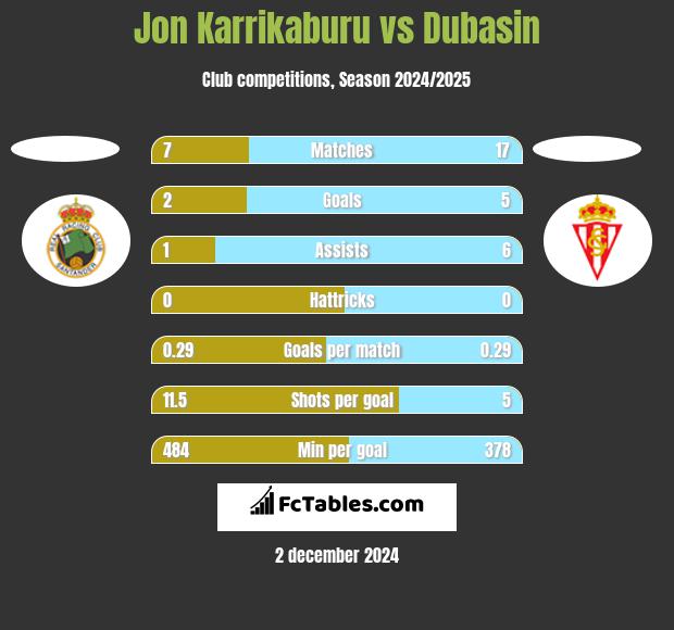 Jon Karrikaburu vs Dubasin h2h player stats