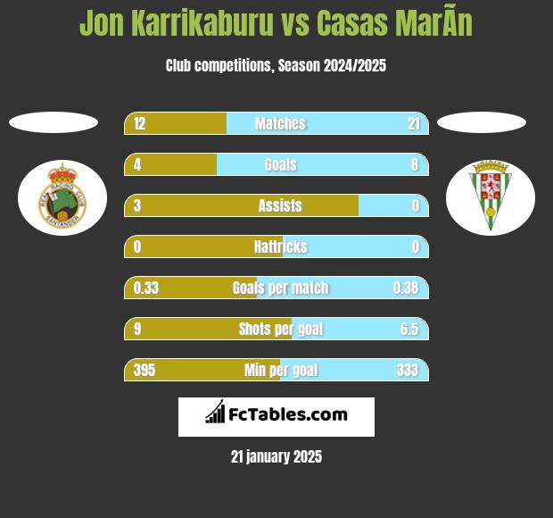 Jon Karrikaburu vs Casas MarÃ­n h2h player stats