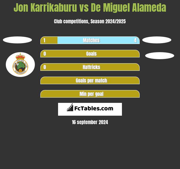 Jon Karrikaburu vs De Miguel Alameda h2h player stats