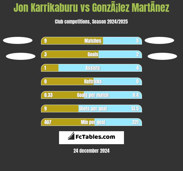 Jon Karrikaburu vs GonzÃ¡lez MartÃ­nez h2h player stats