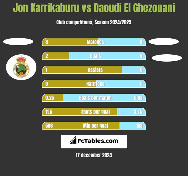 Jon Karrikaburu vs Daoudi El Ghezouani h2h player stats